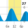 Nummy Island tide chart for Thursday, October 27, 2022