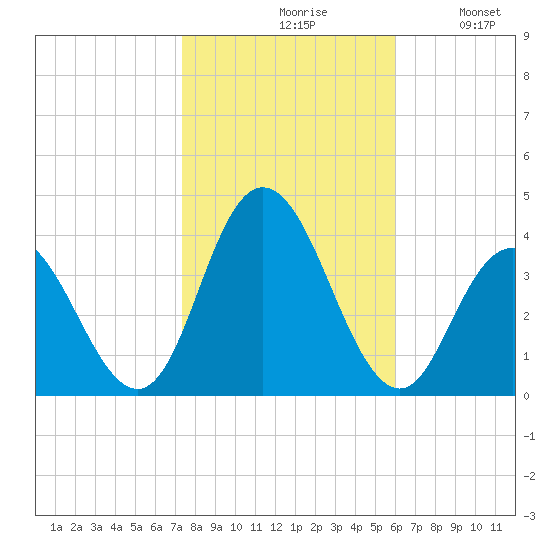 Nummy Island tide chart for Saturday, October 29, 2022