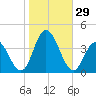 Nummy Island tide chart for Saturday, October 29, 2022