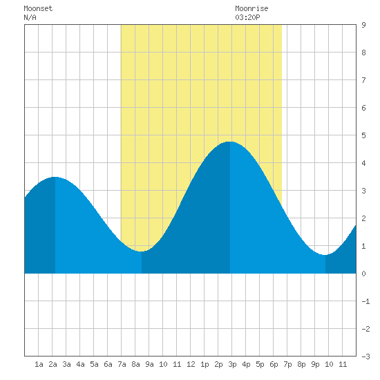 Nummy Island tide chart for Monday, October 3, 2022