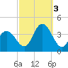 Nummy Island tide chart for Monday, October 3, 2022