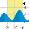Nummy Island tide chart for Tuesday, October 4, 2022