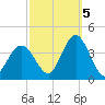 Nummy Island tide chart for Wednesday, October 5, 2022