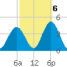 Nummy Island tide chart for Thursday, October 6, 2022