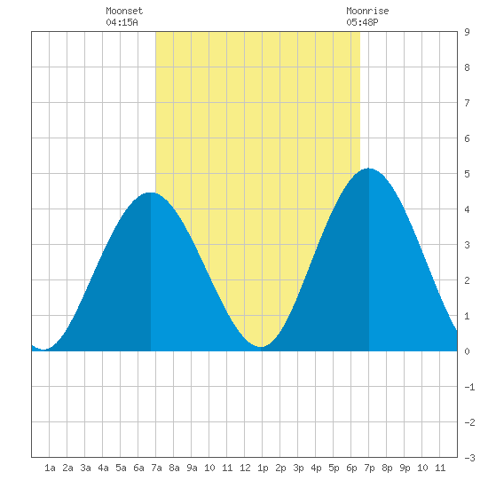 Nummy Island tide chart for Friday, October 7, 2022