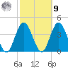 Nummy Island tide chart for Sunday, October 9, 2022