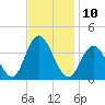 Nummy Island tide chart for Thursday, November 10, 2022