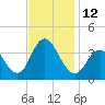 Nummy Island tide chart for Saturday, November 12, 2022