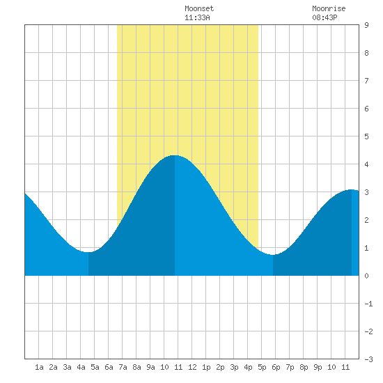 Nummy Island tide chart for Sunday, November 13, 2022