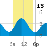 Nummy Island tide chart for Sunday, November 13, 2022