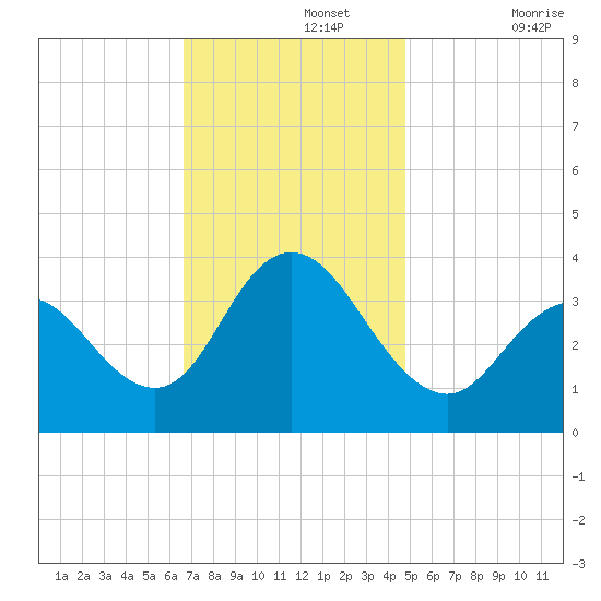 Nummy Island tide chart for Monday, November 14, 2022