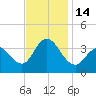 Nummy Island tide chart for Monday, November 14, 2022
