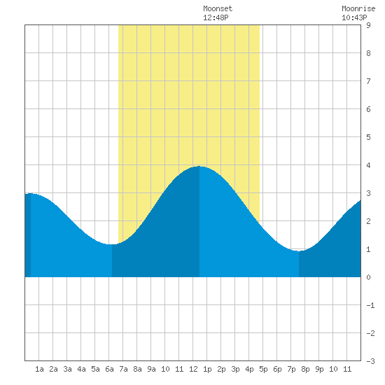 Nummy Island tide chart for Tuesday, November 15, 2022