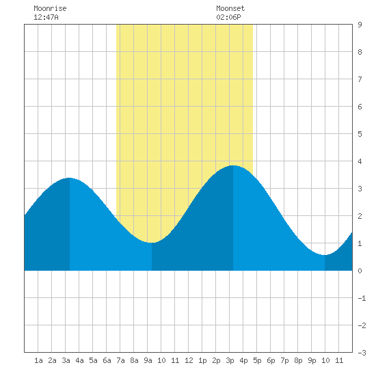 Nummy Island tide chart for Friday, November 18, 2022