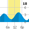 Nummy Island tide chart for Friday, November 18, 2022