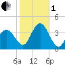 Nummy Island tide chart for Tuesday, November 1, 2022