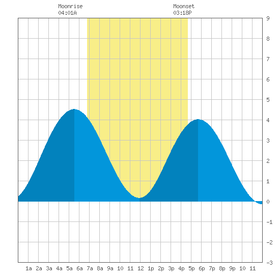Nummy Island tide chart for Monday, November 21, 2022