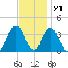 Nummy Island tide chart for Monday, November 21, 2022