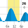 Nummy Island tide chart for Saturday, November 26, 2022