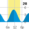 Nummy Island tide chart for Monday, November 28, 2022