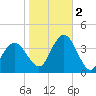 Nummy Island tide chart for Wednesday, November 2, 2022