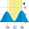 Nummy Island tide chart for Friday, November 4, 2022