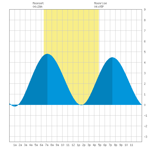 Nummy Island tide chart for Sunday, November 6, 2022