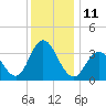 Nummy Island tide chart for Sunday, December 11, 2022