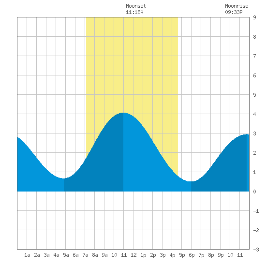 Nummy Island tide chart for Tuesday, December 13, 2022