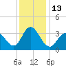Nummy Island tide chart for Tuesday, December 13, 2022