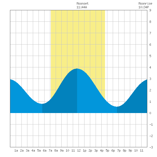 Nummy Island tide chart for Wednesday, December 14, 2022