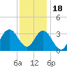 Nummy Island tide chart for Sunday, December 18, 2022
