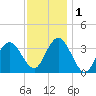 Nummy Island tide chart for Thursday, December 1, 2022