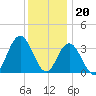 Nummy Island tide chart for Tuesday, December 20, 2022