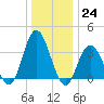 Nummy Island tide chart for Saturday, December 24, 2022