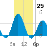 Nummy Island tide chart for Sunday, December 25, 2022