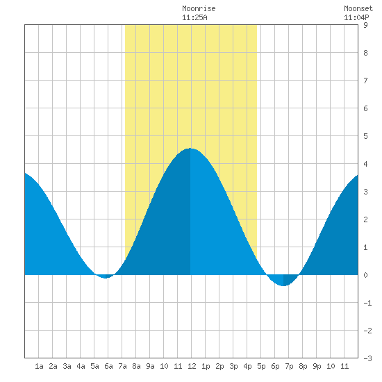 Nummy Island tide chart for Wednesday, December 28, 2022