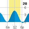 Nummy Island tide chart for Wednesday, December 28, 2022