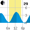 Nummy Island tide chart for Thursday, December 29, 2022