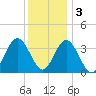 Nummy Island tide chart for Saturday, December 3, 2022
