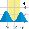 Nummy Island tide chart for Sunday, December 4, 2022