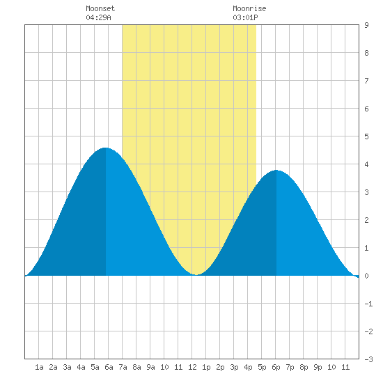 Nummy Island tide chart for Monday, December 5, 2022