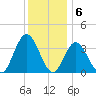 Nummy Island tide chart for Tuesday, December 6, 2022
