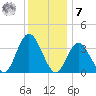Nummy Island tide chart for Wednesday, December 7, 2022