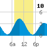 Nummy Island tide chart for Tuesday, January 10, 2023