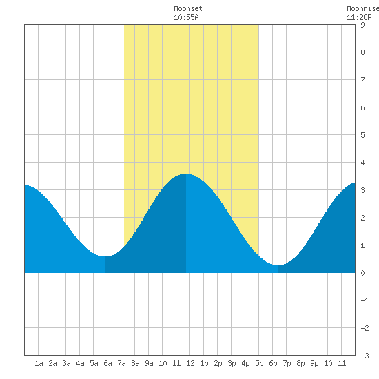 Nummy Island tide chart for Friday, January 13, 2023