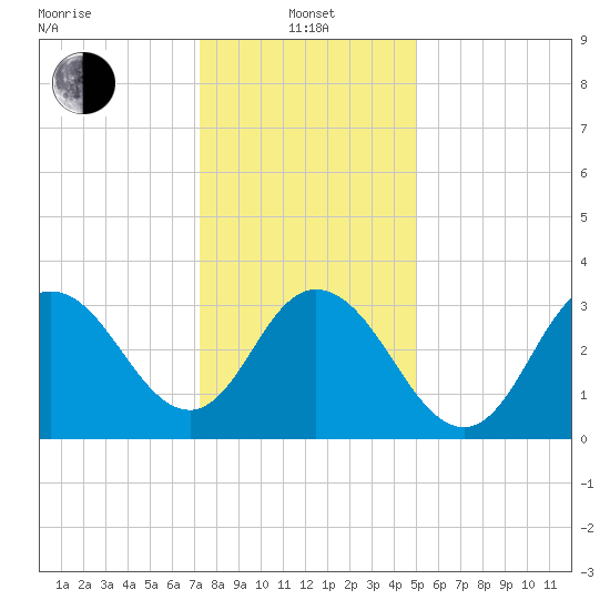 Nummy Island tide chart for Saturday, January 14, 2023