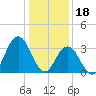 Nummy Island tide chart for Wednesday, January 18, 2023