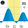 Nummy Island tide chart for Saturday, January 21, 2023