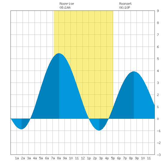 Nummy Island tide chart for Sunday, January 22, 2023